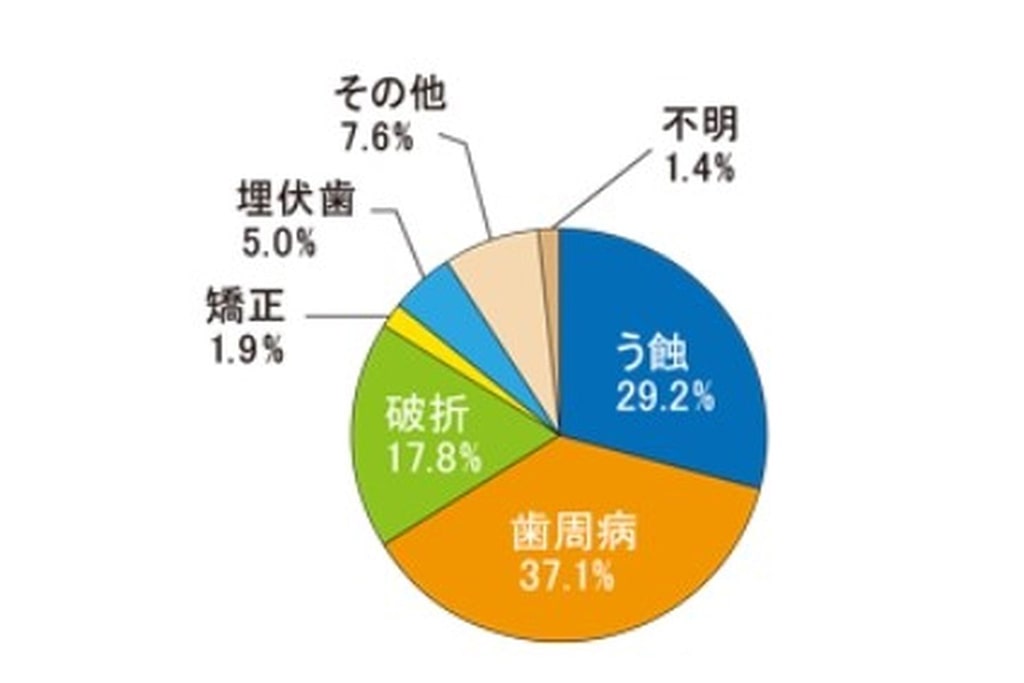 歯周病は歯を失う原因のナンバーワン